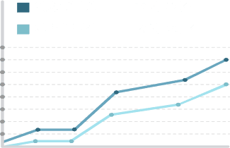 의사 1인당 EMR 업무 변화 추이 그래프